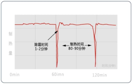 超低溫空氣源熱泵融霜 超低溫空氣源熱泵融霜