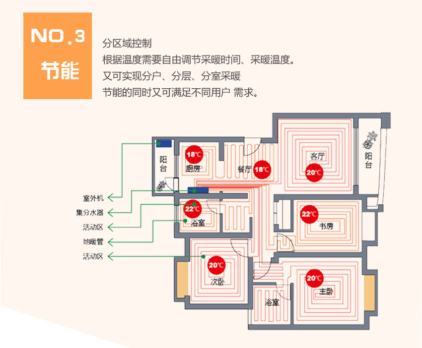 魯禹家用空氣源熱泵優缺點三:節能高效分區控制 魯禹家用空氣源熱泵優缺點三:節能高效分區控制