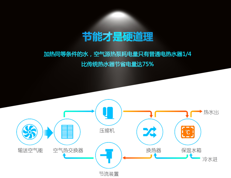 ��(du��)�Ȃ��y(t��ng)��ˮ���՚��ܟ�ˮ����(y��u)ȱ�c(di��n)�����ӟ�ͬ�ȗl����ˮ������С�ͼ��ÿ՚��ܟ�ˮ�������ֻ����ͨ늟�ˮ��1/4����(ji��)ʡ�������߿��_(d��)75%